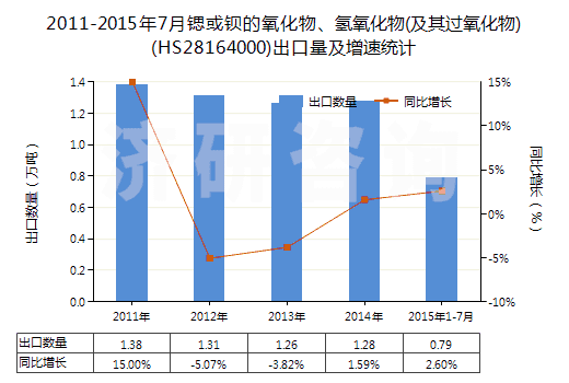 2011-2015年7月鍶或鋇的氧化物、氫氧化物(及其過(guò)氧化物)(HS28164000)出口量及增速統(tǒng)計(jì)